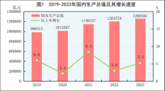 中华人民共和国2023年国民经济和社会发展统