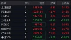 刚刚！A50突然直线拉升，沪指翻红