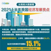 上半年税收大数据来了 5大亮点！数字经济成