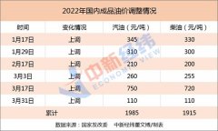 国内油价将迎今年首次下调！95号汽油或重回