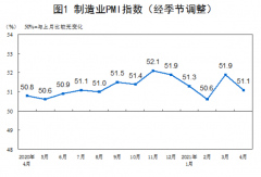 统计局：4月制造业PMI为51.1 非制造业PMI为54