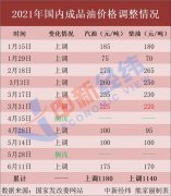 去加油！国内油价第九涨大概率要来 加满一