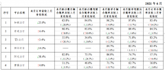 交通部发布6月网约车行业情况：方舟行垫底