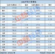 江苏首破10万大关 16地公布2020年平均工资 你
