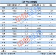 16地平均工资出炉！江苏首破10万大关 你那如